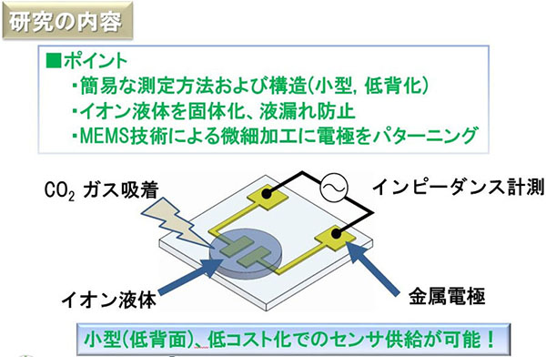 二氧化碳濃度檢測新技術(shù)——離子液體CO2濃度傳感檢測技術(shù)